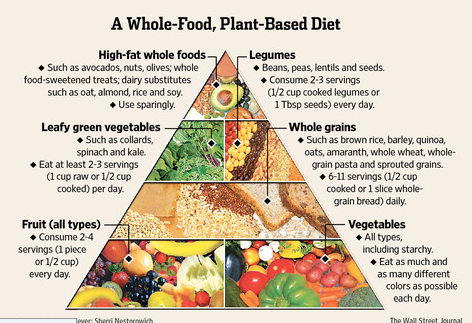 Whole food plant based diet.